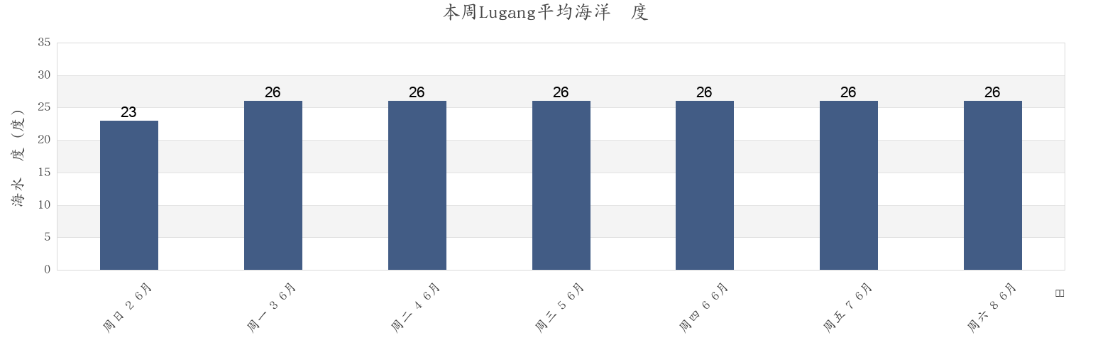 本周Lugang, Guangdong, China市的海水温度