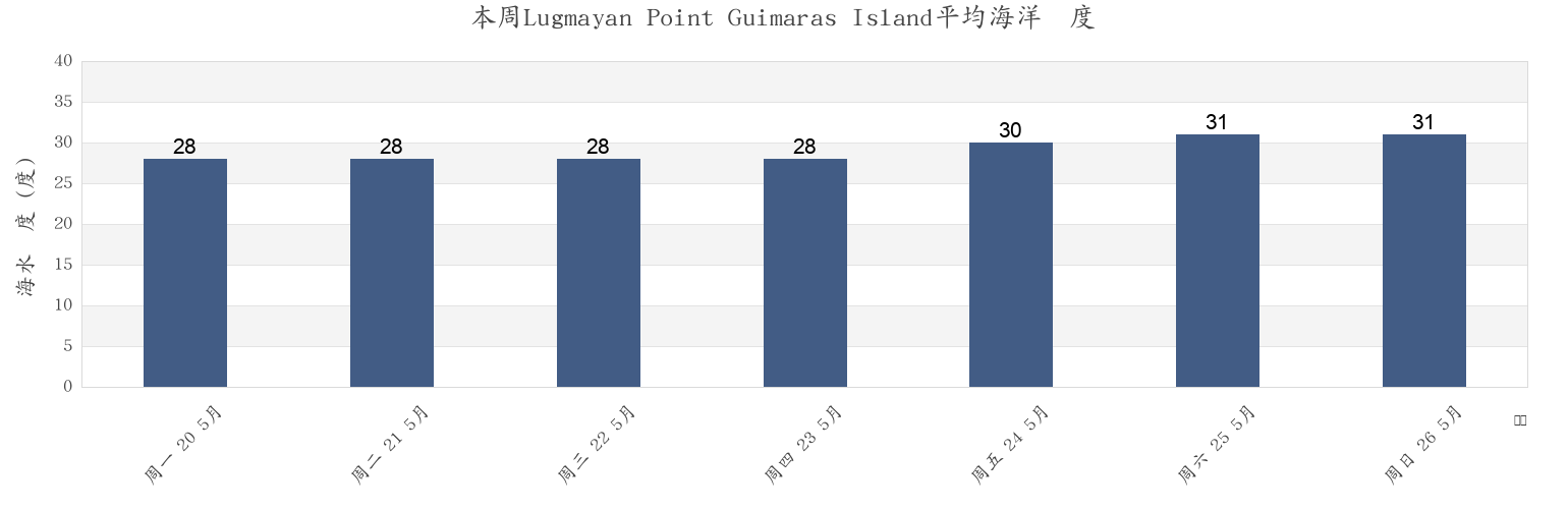 本周Lugmayan Point Guimaras Island, Province of Guimaras, Western Visayas, Philippines市的海水温度