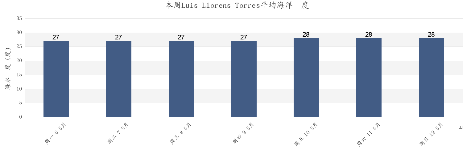 本周Luis Llorens Torres, Jacaguas Barrio, Juana Díaz, Puerto Rico市的海水温度