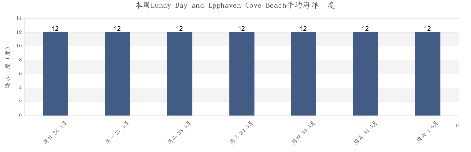 本周Lundy Bay and Epphaven Cove Beach, Cornwall, England, United Kingdom市的海水温度