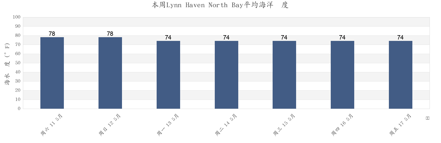 本周Lynn Haven North Bay, Bay County, Florida, United States市的海水温度