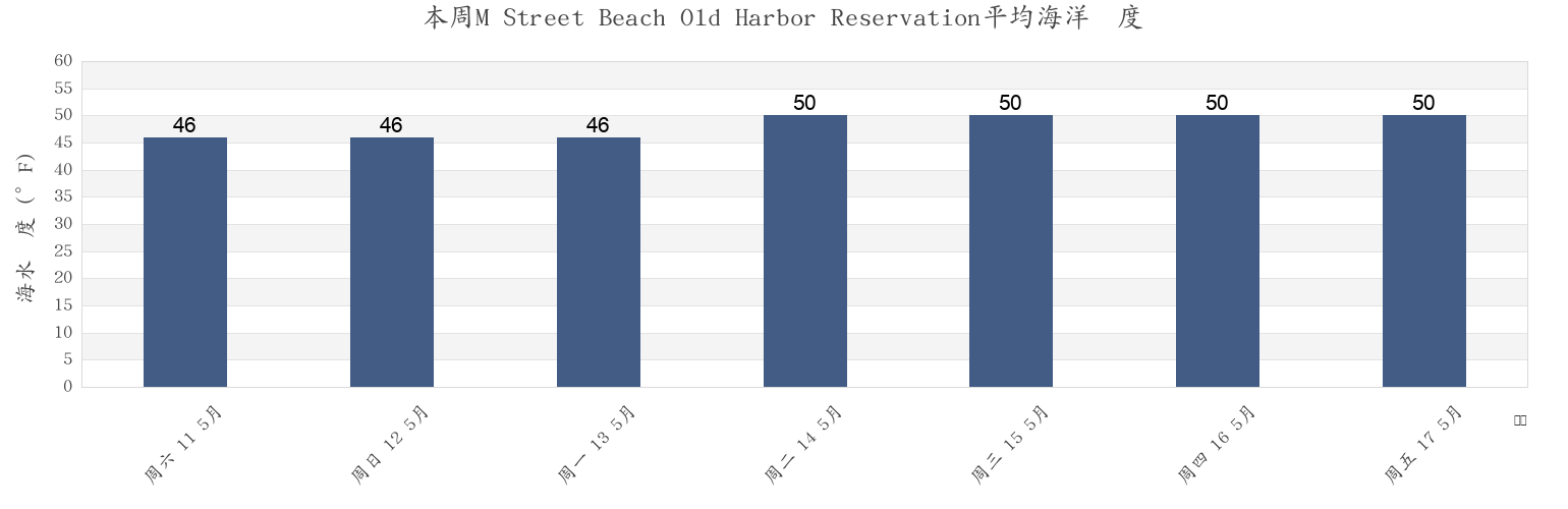 本周M Street Beach Old Harbor Reservation, Suffolk County, Massachusetts, United States市的海水温度