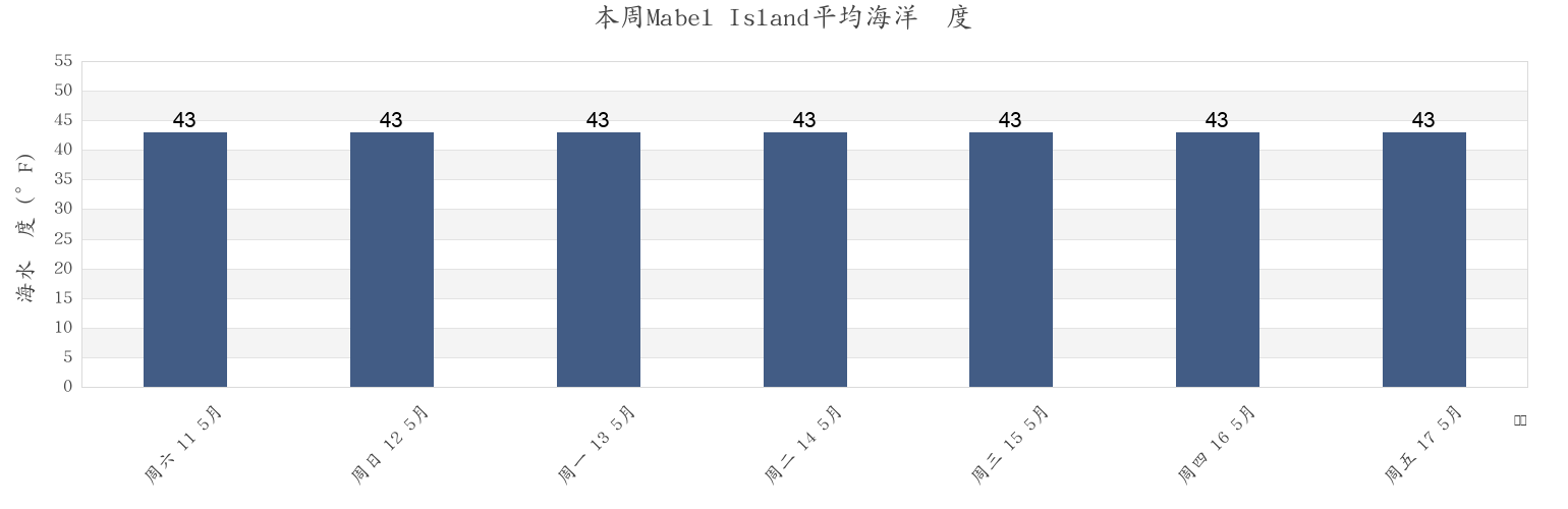 本周Mabel Island, Prince of Wales-Hyder Census Area, Alaska, United States市的海水温度