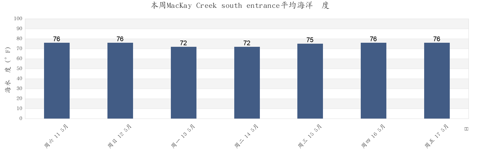 本周MacKay Creek south entrance, Beaufort County, South Carolina, United States市的海水温度