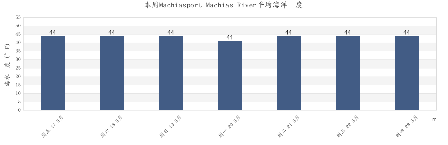 本周Machiasport Machias River, Washington County, Maine, United States市的海水温度