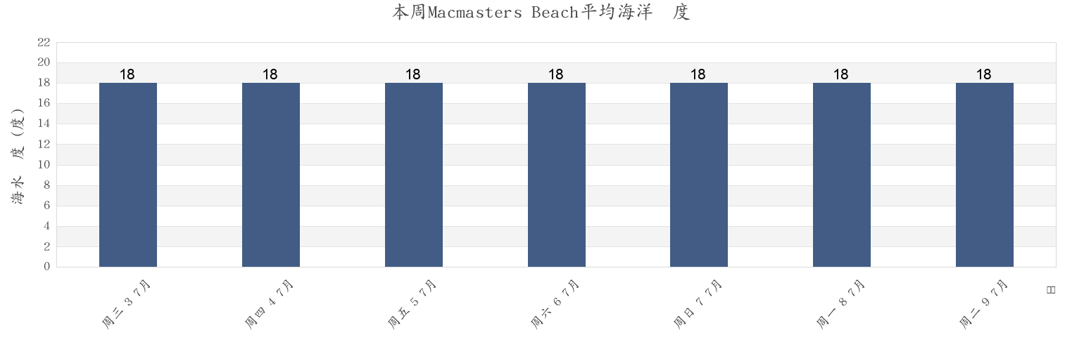 本周Macmasters Beach, Central Coast, New South Wales, Australia市的海水温度
