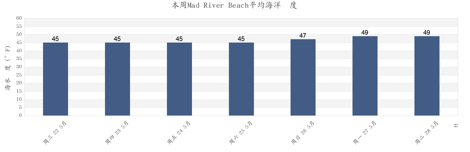 本周Mad River Beach, Humboldt County, California, United States市的海水温度