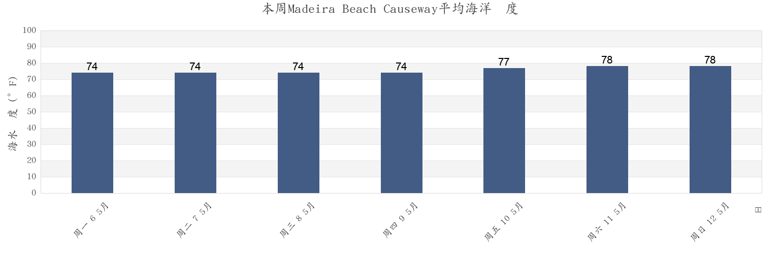 本周Madeira Beach Causeway, Pinellas County, Florida, United States市的海水温度