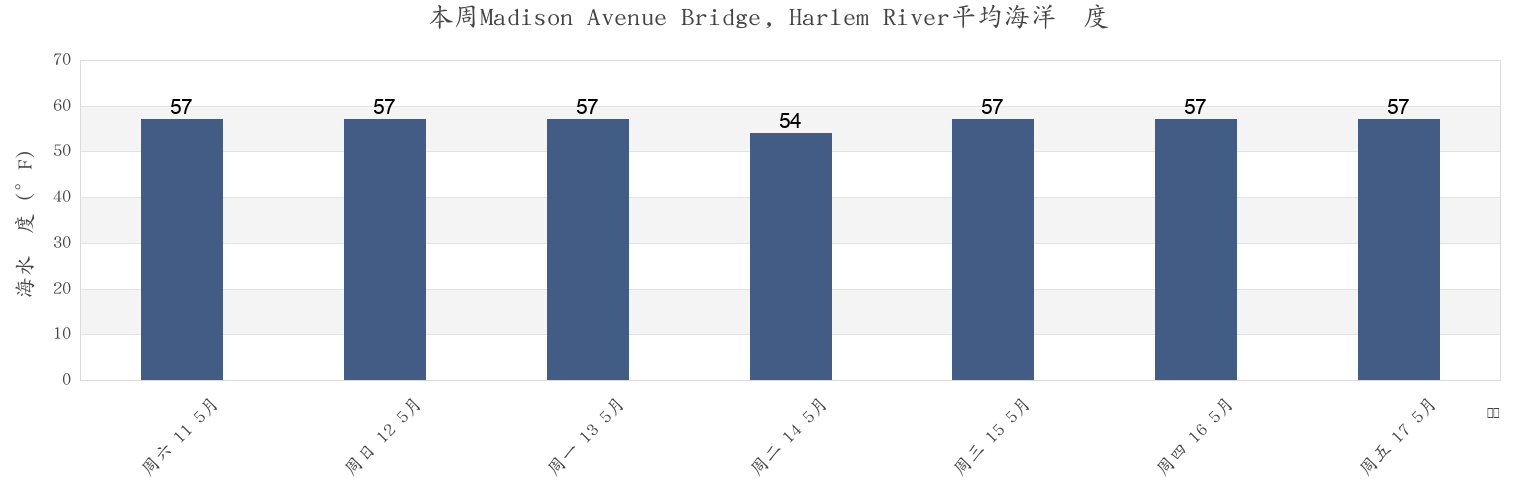 本周Madison Avenue Bridge, Harlem River, New York County, New York, United States市的海水温度