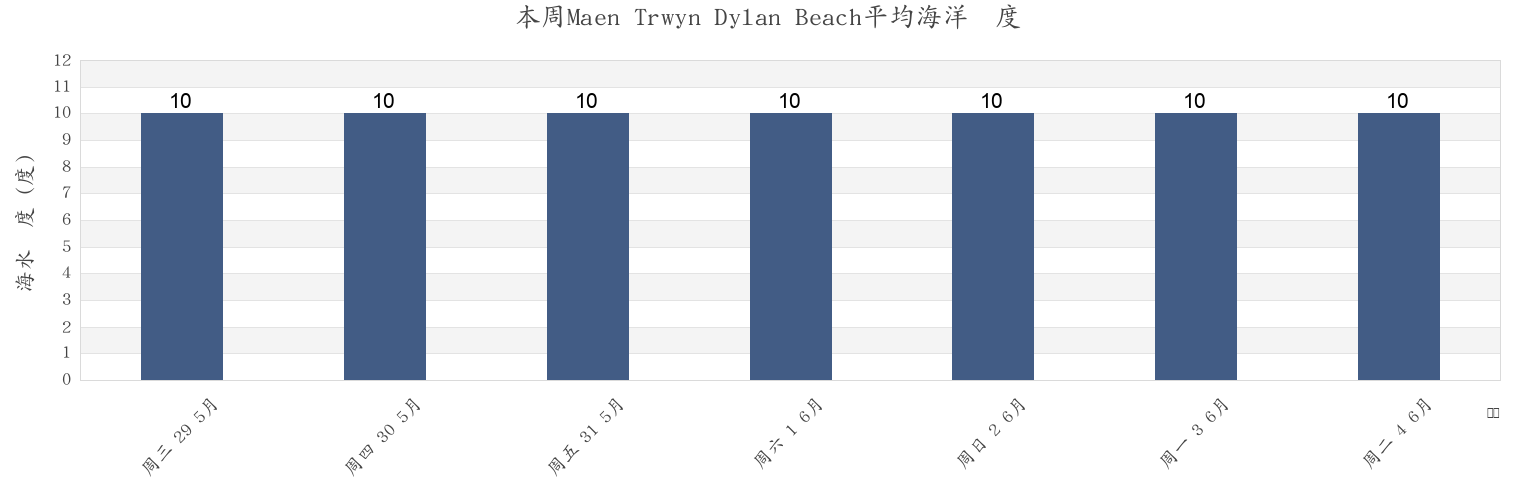 本周Maen Trwyn Dylan Beach, Gwynedd, Wales, United Kingdom市的海水温度