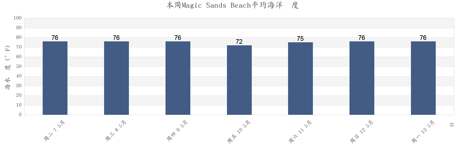 本周Magic Sands Beach, Hawaii County, Hawaii, United States市的海水温度