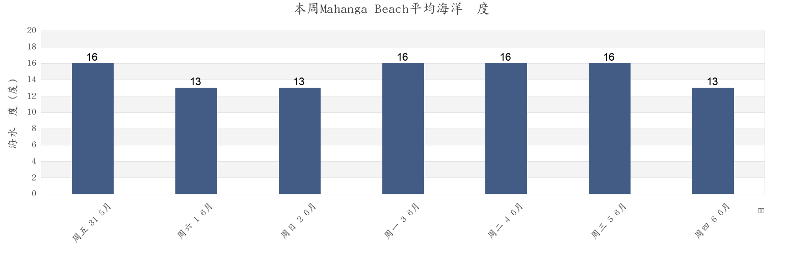 本周Mahanga Beach, Hawke's Bay, New Zealand市的海水温度