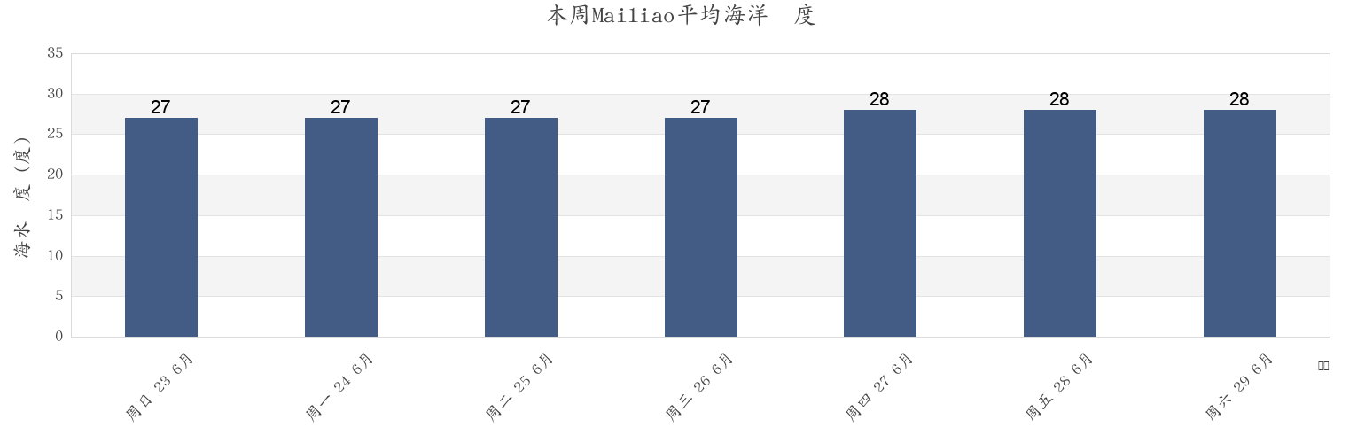 本周Mailiao, Yunlin, Taiwan, Taiwan市的海水温度