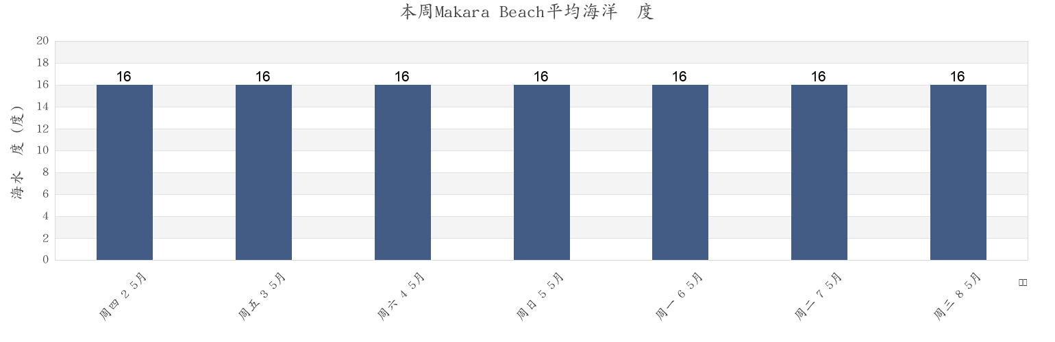 本周Makara Beach, Wellington City, Wellington, New Zealand市的海水温度