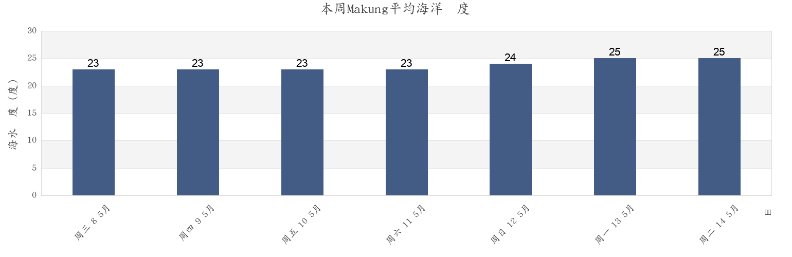 本周Makung, Penghu County, Taiwan, Taiwan市的海水温度