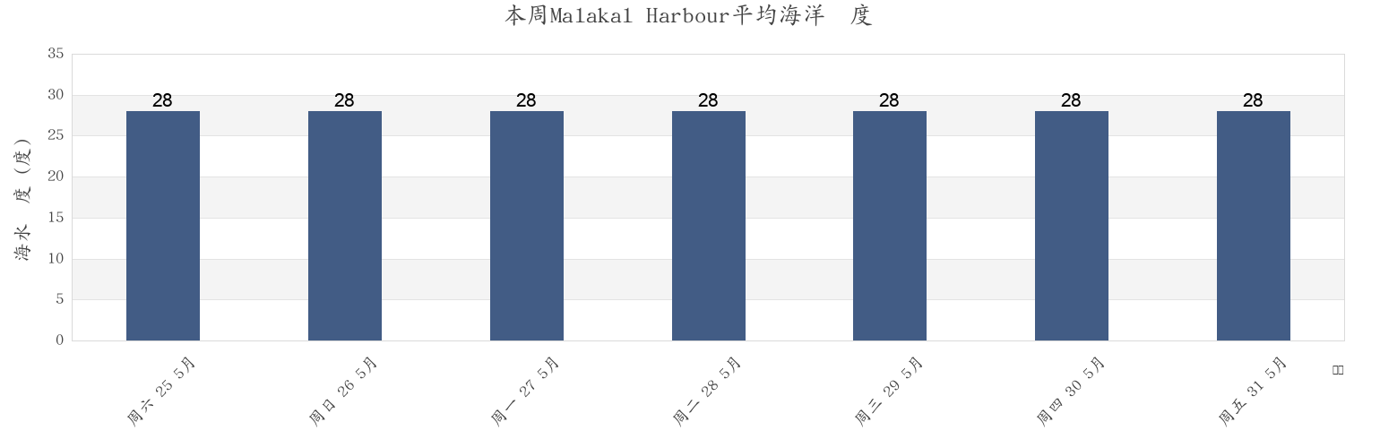 本周Malakal Harbour, Rock Islands, Koror, Palau市的海水温度