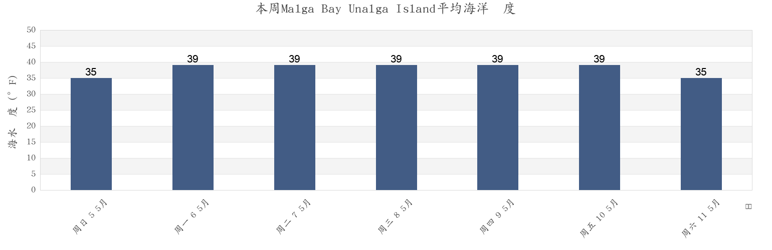 本周Malga Bay Unalga Island, Aleutians East Borough, Alaska, United States市的海水温度