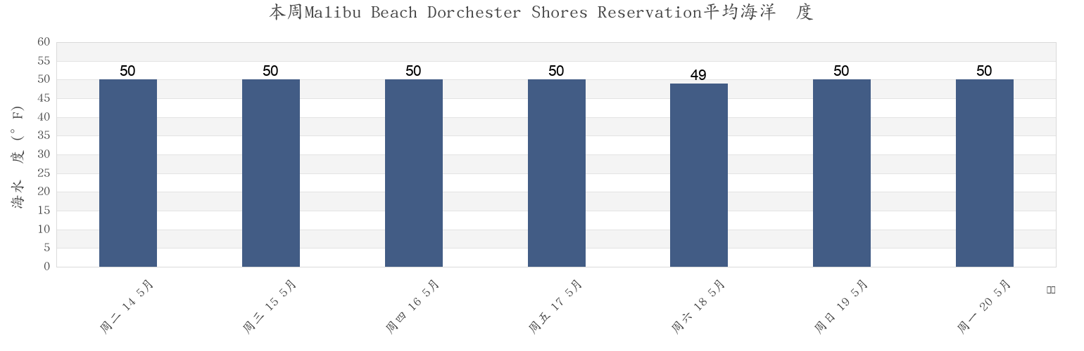 本周Malibu Beach Dorchester Shores Reservation, Suffolk County, Massachusetts, United States市的海水温度