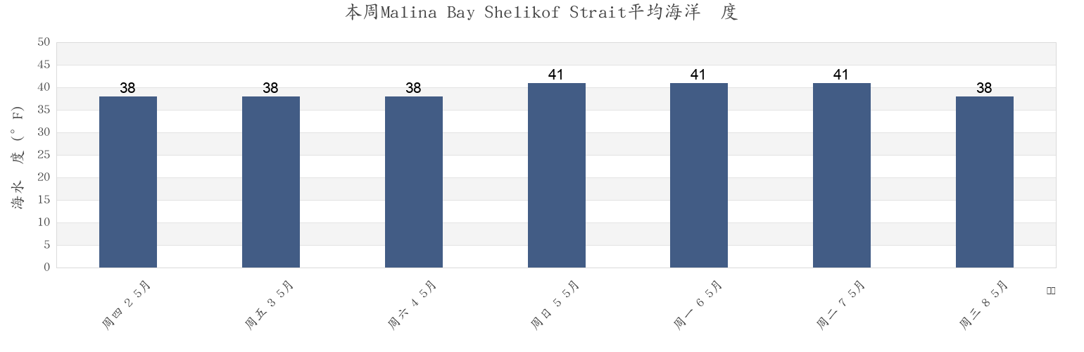 本周Malina Bay Shelikof Strait, Kodiak Island Borough, Alaska, United States市的海水温度