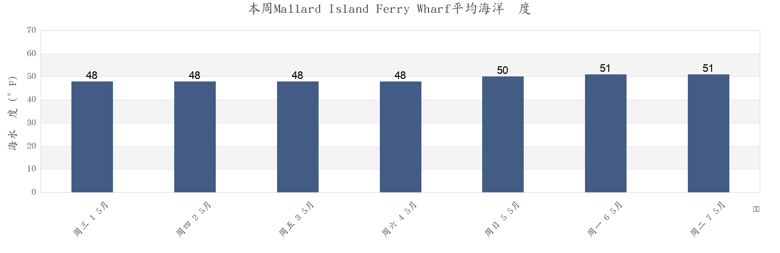 本周Mallard Island Ferry Wharf, Contra Costa County, California, United States市的海水温度