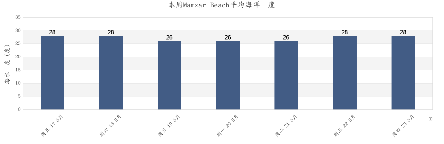 本周Mamzar Beach, Sharjah, United Arab Emirates市的海水温度