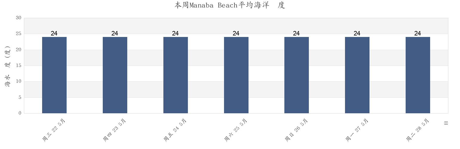 本周Manaba Beach, KwaZulu-Natal, South Africa市的海水温度