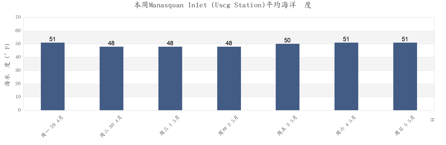 本周Manasquan Inlet (Uscg Station), Monmouth County, New Jersey, United States市的海水温度