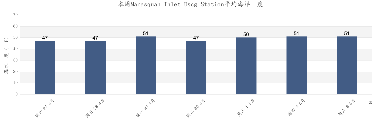 本周Manasquan Inlet Uscg Station, Monmouth County, New Jersey, United States市的海水温度