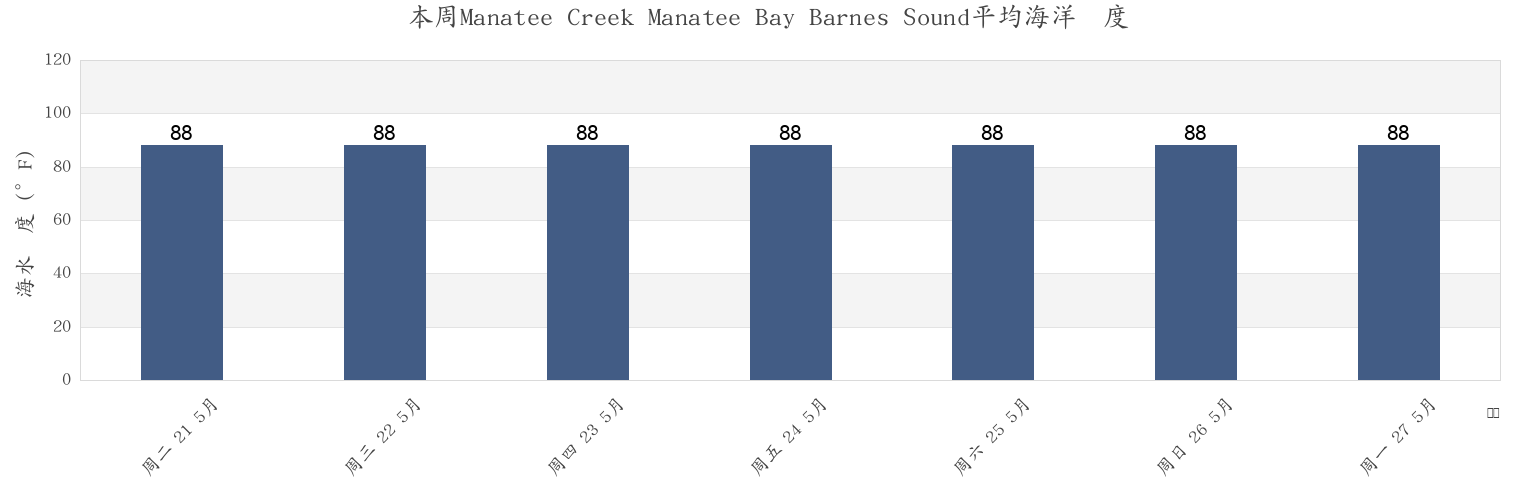 本周Manatee Creek Manatee Bay Barnes Sound, Miami-Dade County, Florida, United States市的海水温度