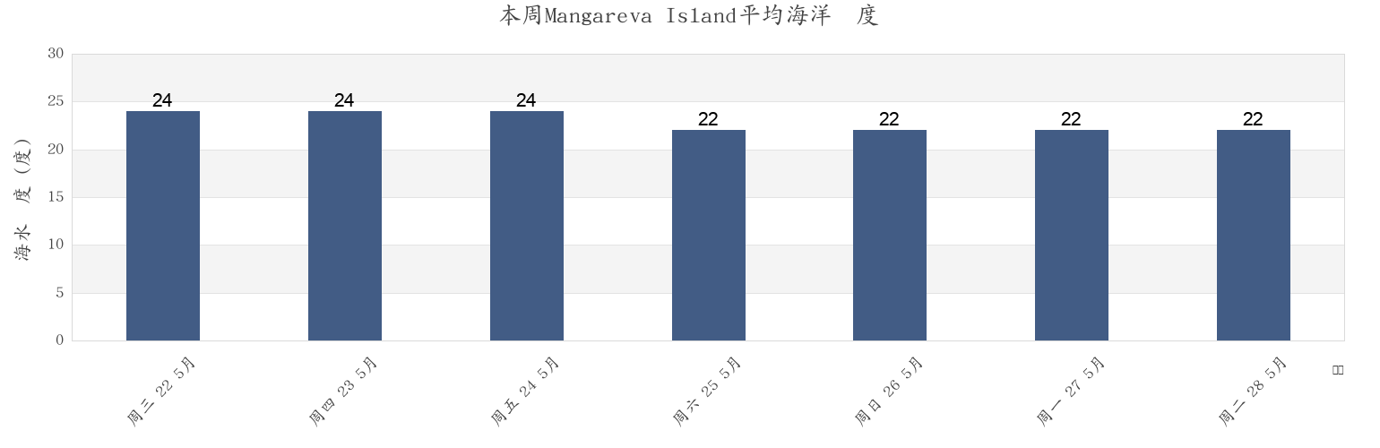 本周Mangareva Island, Tureia, Îles Tuamotu-Gambier, French Polynesia市的海水温度