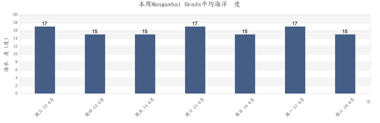 本周Mangawhai Heads, Whangarei, Northland, New Zealand市的海水温度