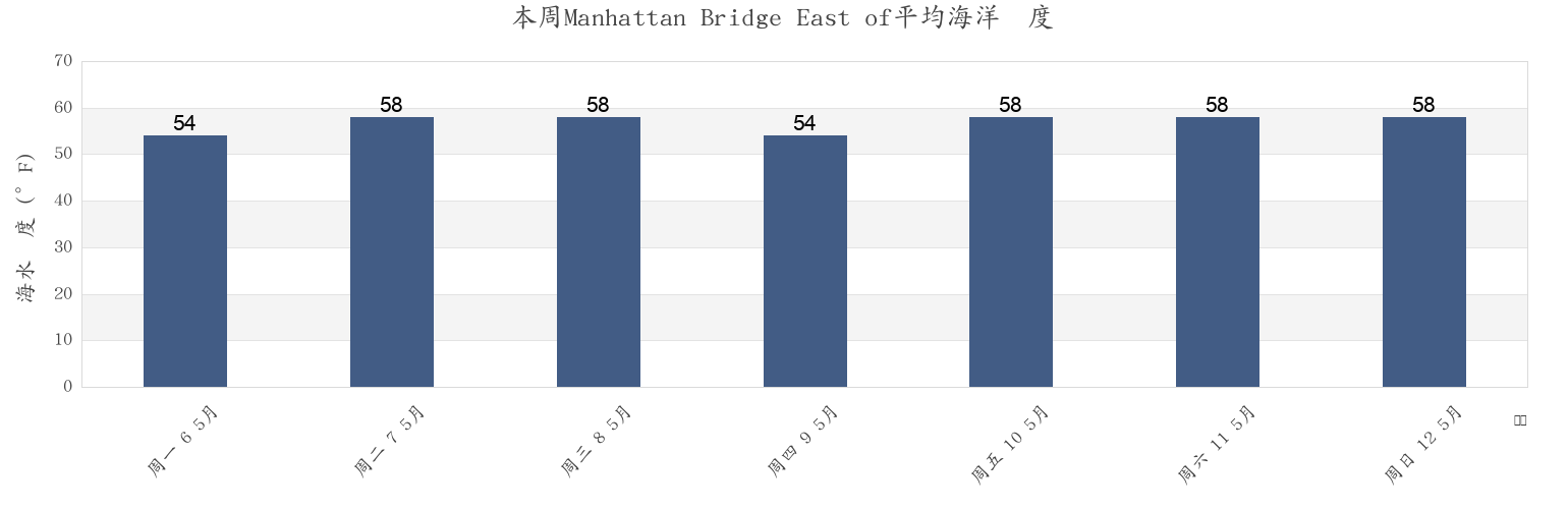 本周Manhattan Bridge East of, Kings County, New York, United States市的海水温度