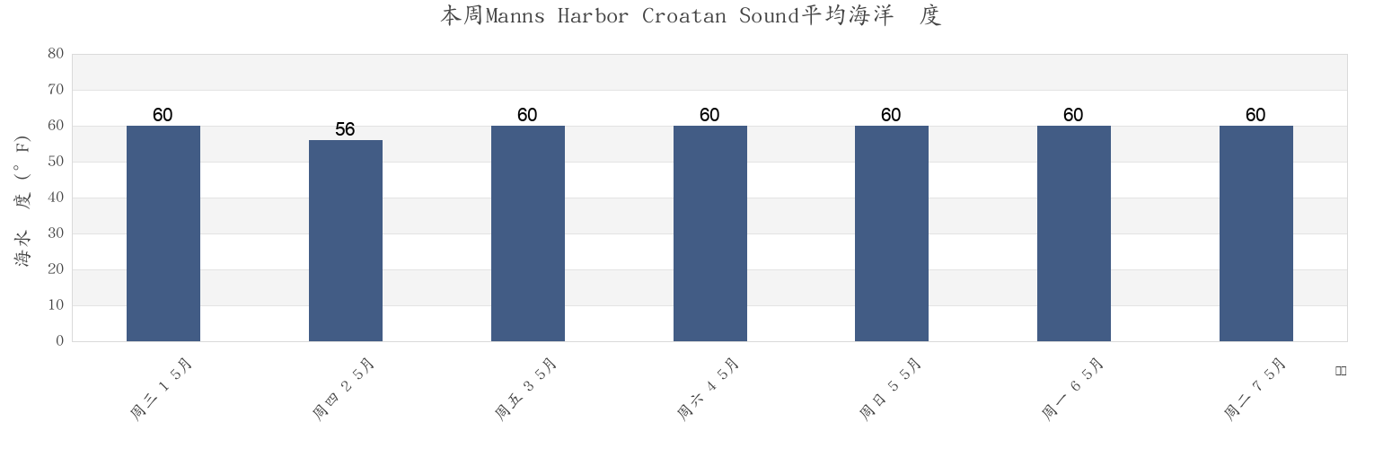 本周Manns Harbor Croatan Sound, Dare County, North Carolina, United States市的海水温度