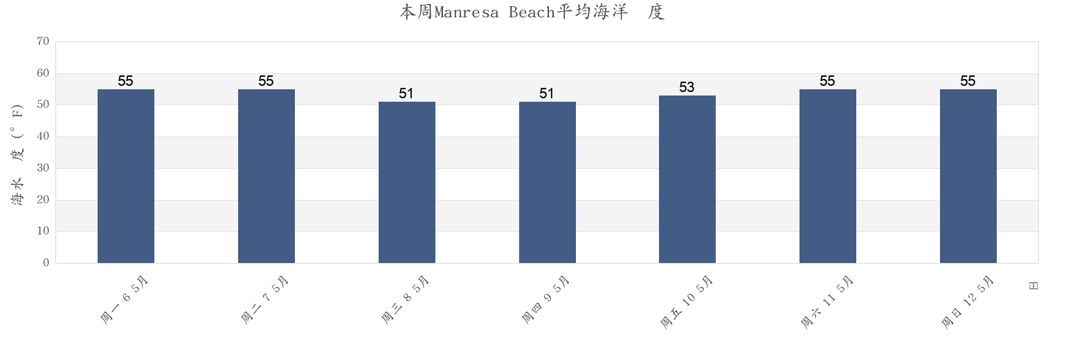 本周Manresa Beach, Santa Cruz County, California, United States市的海水温度