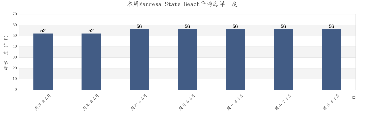 本周Manresa State Beach, Santa Cruz County, California, United States市的海水温度