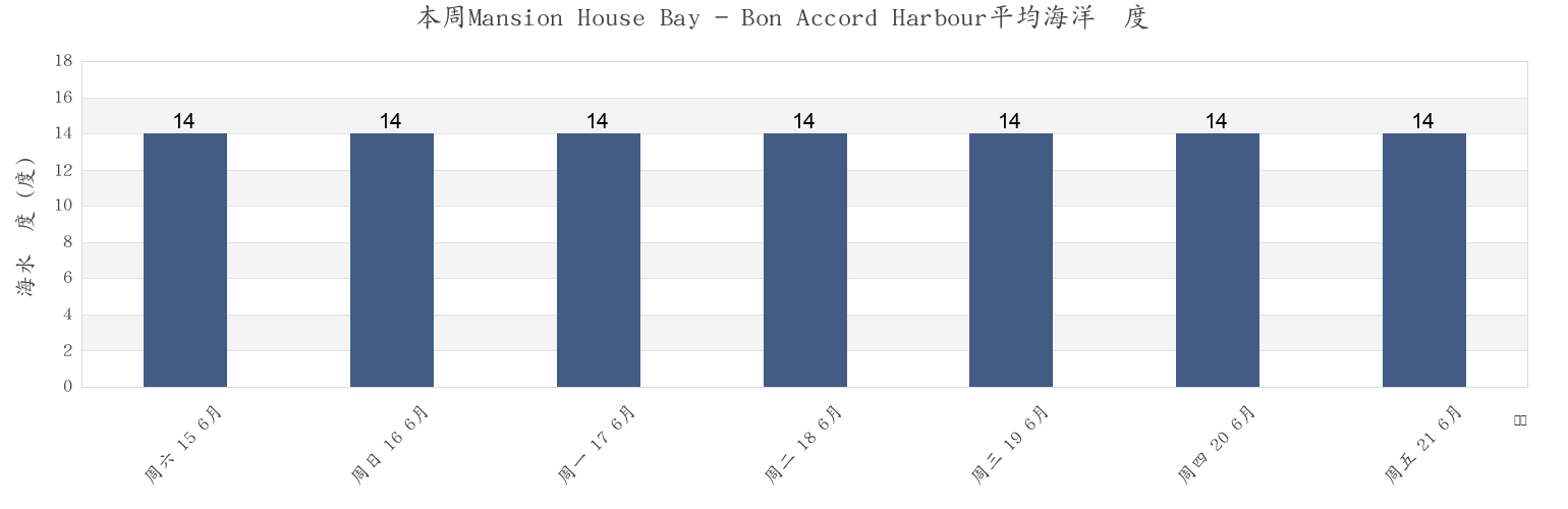 本周Mansion House Bay - Bon Accord Harbour, Auckland, Auckland, New Zealand市的海水温度