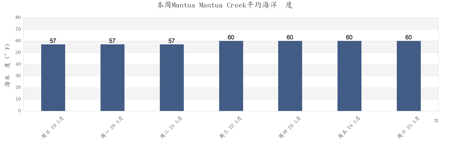 本周Mantua Mantua Creek, Gloucester County, New Jersey, United States市的海水温度