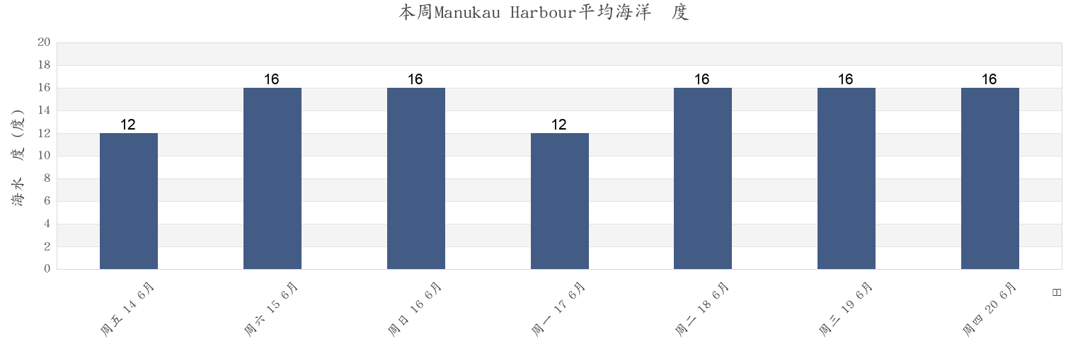 本周Manukau Harbour, Auckland, New Zealand市的海水温度