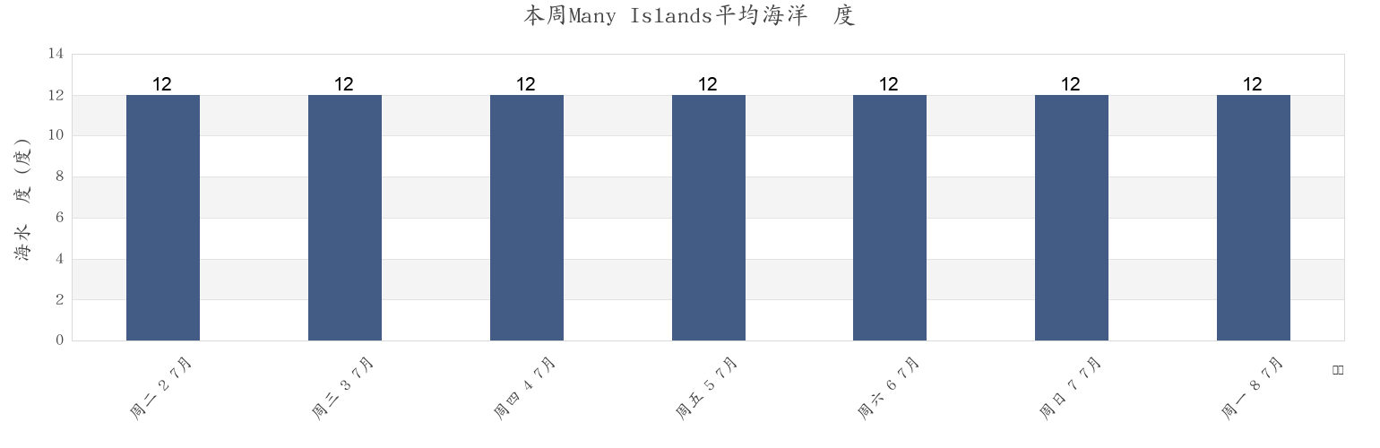 本周Many Islands, Southland District, Southland, New Zealand市的海水温度
