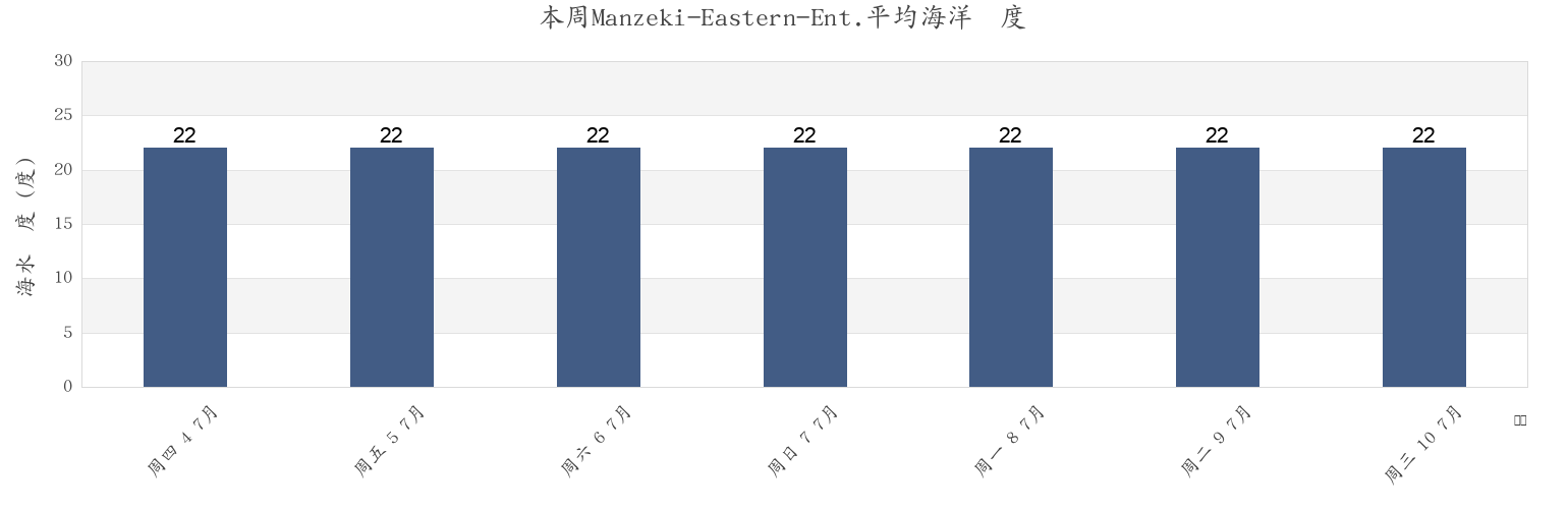 本周Manzeki-Eastern-Ent., Tsushima Shi, Nagasaki, Japan市的海水温度