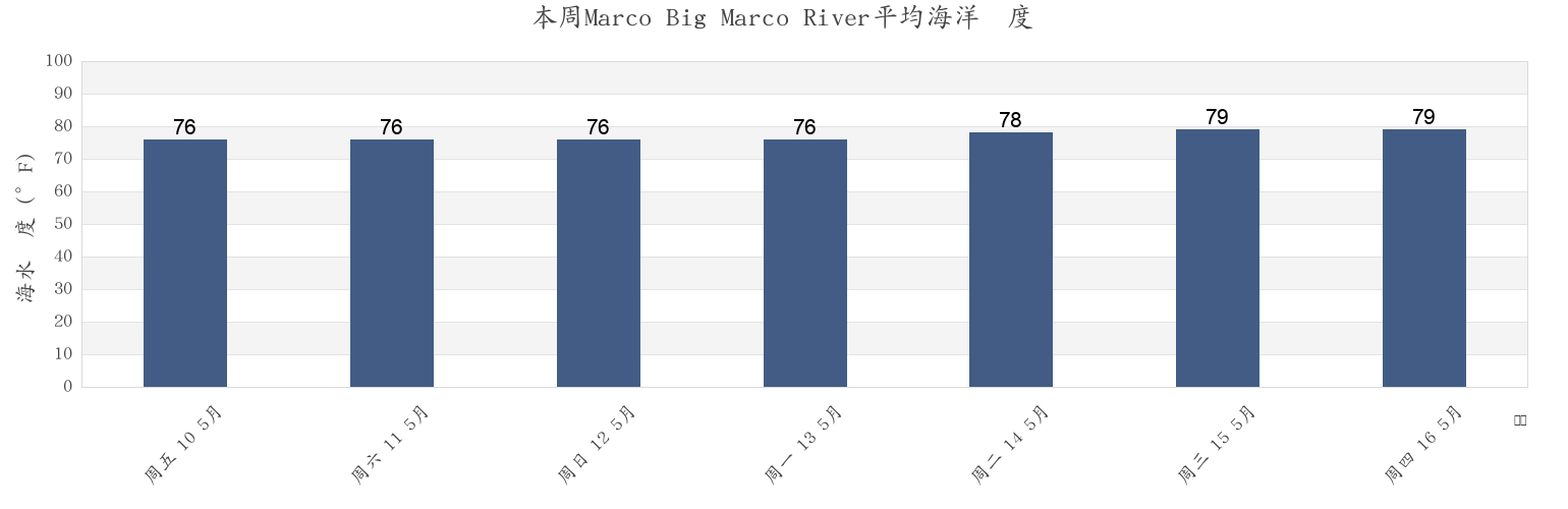 本周Marco Big Marco River, Collier County, Florida, United States市的海水温度
