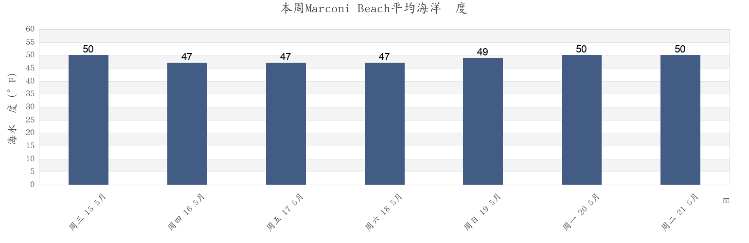 本周Marconi Beach, Barnstable County, Massachusetts, United States市的海水温度