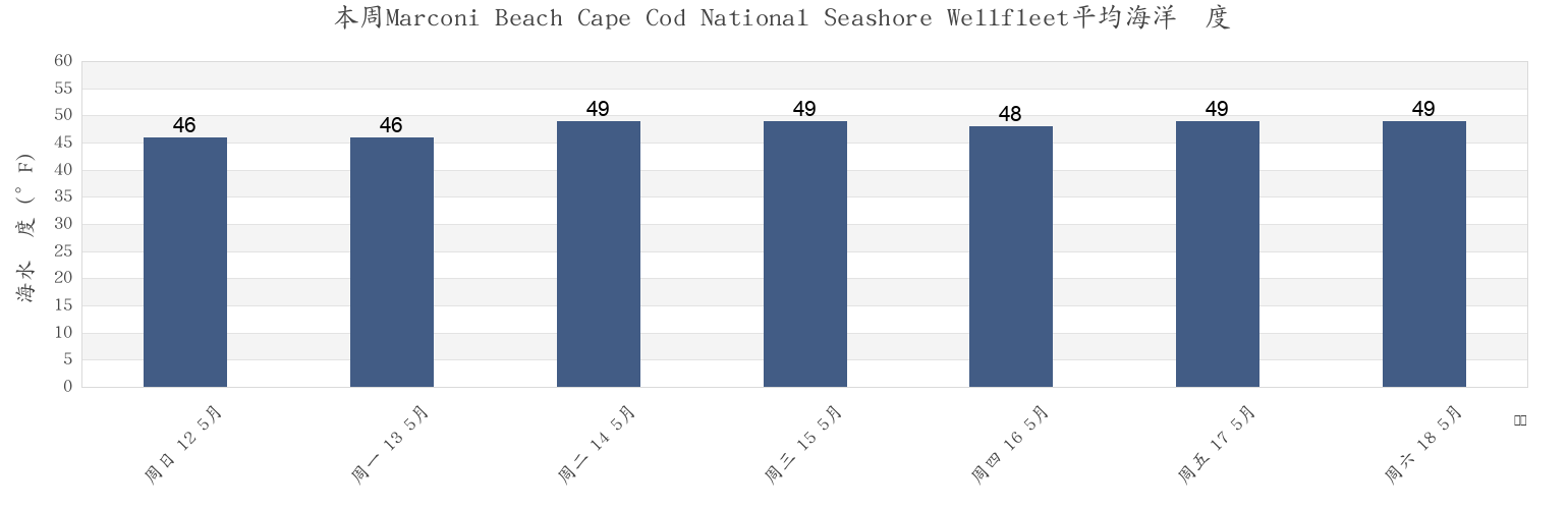 本周Marconi Beach Cape Cod National Seashore Wellfleet, Barnstable County, Massachusetts, United States市的海水温度