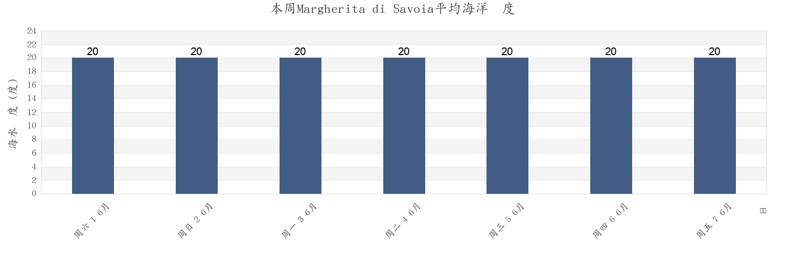 本周Margherita di Savoia, Provincia di Barletta - Andria - Trani, Apulia, Italy市的海水温度