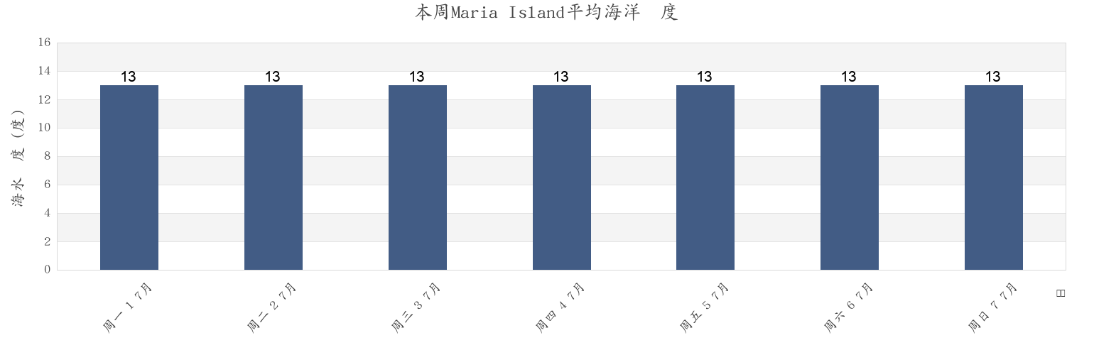 本周Maria Island, Glamorgan/Spring Bay, Tasmania, Australia市的海水温度
