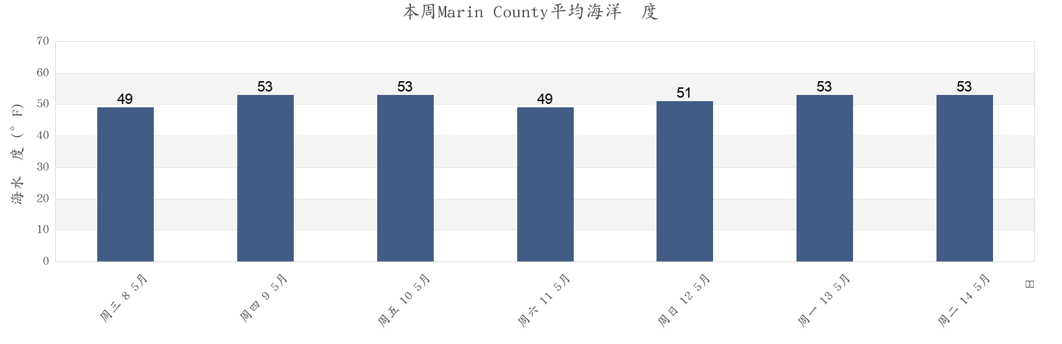 本周Marin County, City and County of San Francisco, California, United States市的海水温度