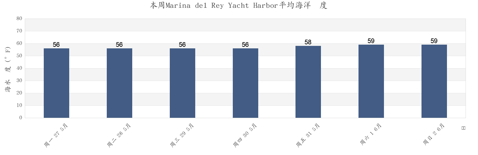 本周Marina del Rey Yacht Harbor, Los Angeles County, California, United States市的海水温度