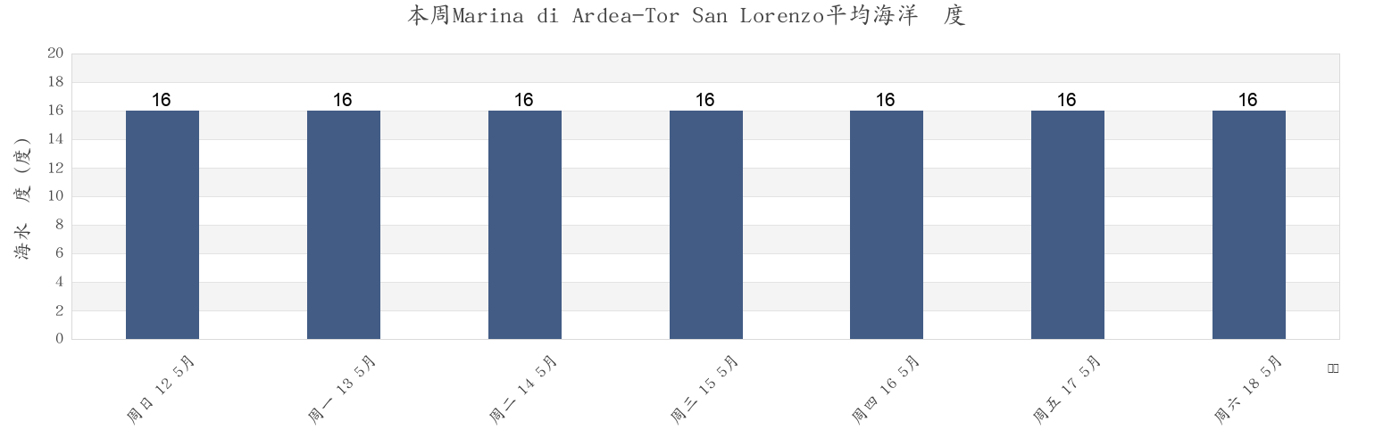 本周Marina di Ardea-Tor San Lorenzo, Città metropolitana di Roma Capitale, Latium, Italy市的海水温度
