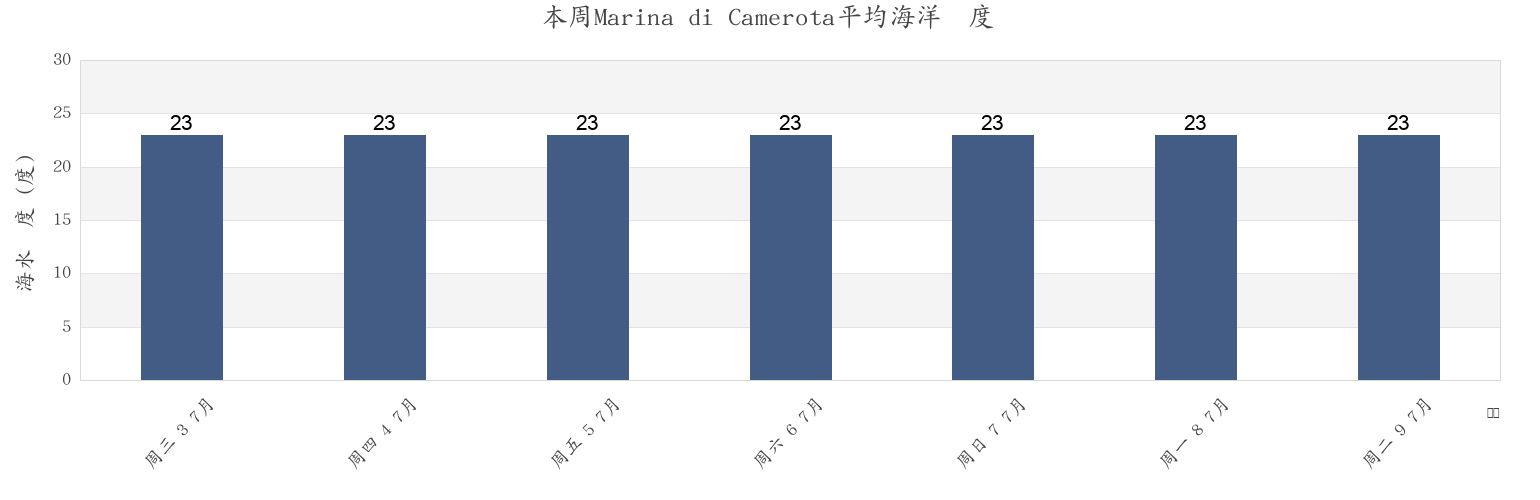 本周Marina di Camerota, Provincia di Salerno, Campania, Italy市的海水温度