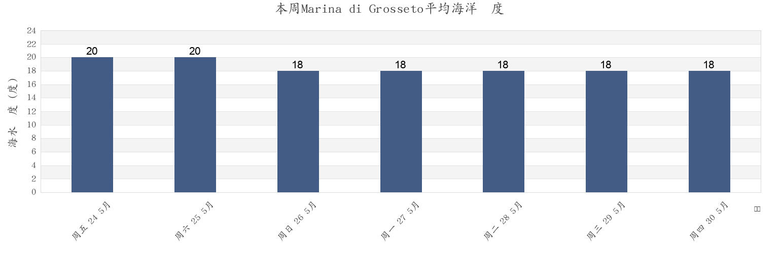 本周Marina di Grosseto, Provincia di Grosseto, Tuscany, Italy市的海水温度